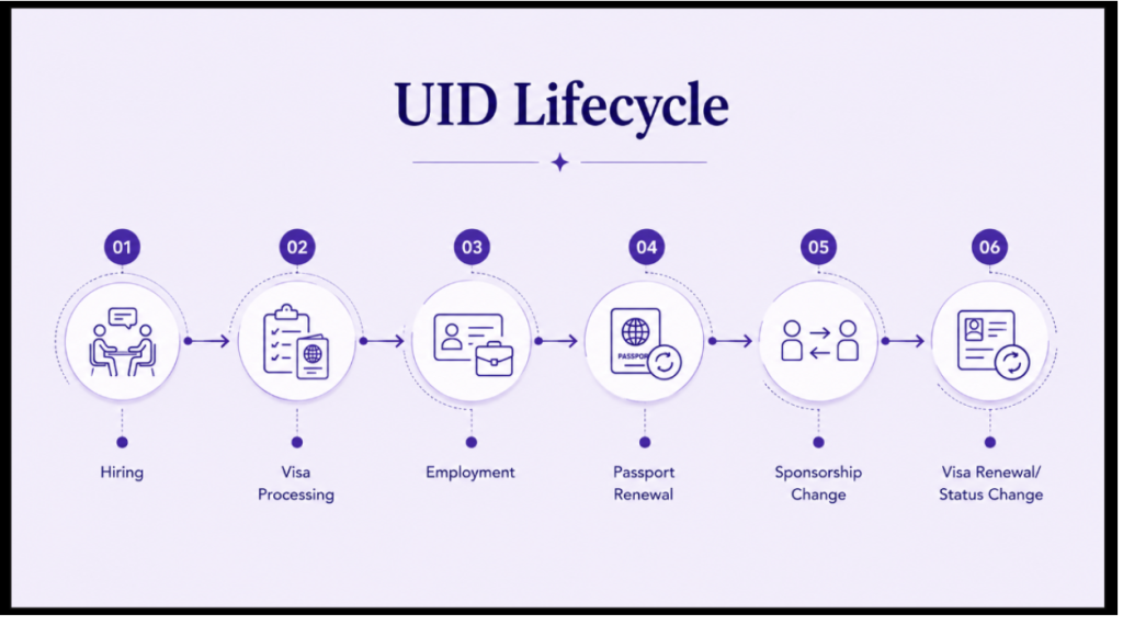 <alt text> UID Lifecycle Infographic Image
